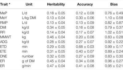 Eating Time as a Genetic Indicator of Methane Emissions and Feed Efficiency in Australian Maternal Composite Sheep